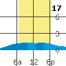 Lower Bryant Landing tide chart for Sunday, October 17, 2021
