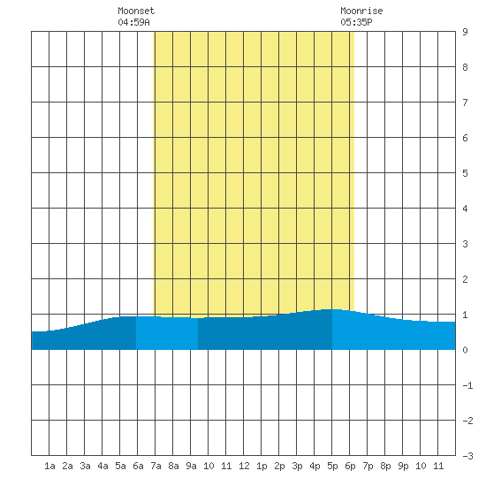 Lower Bryant Landing tide chart for Monday, October 18, 2021