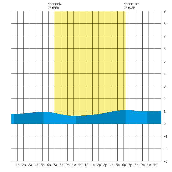 Lower Bryant Landing tide chart for Tuesday, October 19, 2021