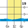 Lower Bryant Landing tide chart for Tuesday, October 19, 2021
