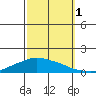 Lower Bryant Landing tide chart for Friday, October 1, 2021