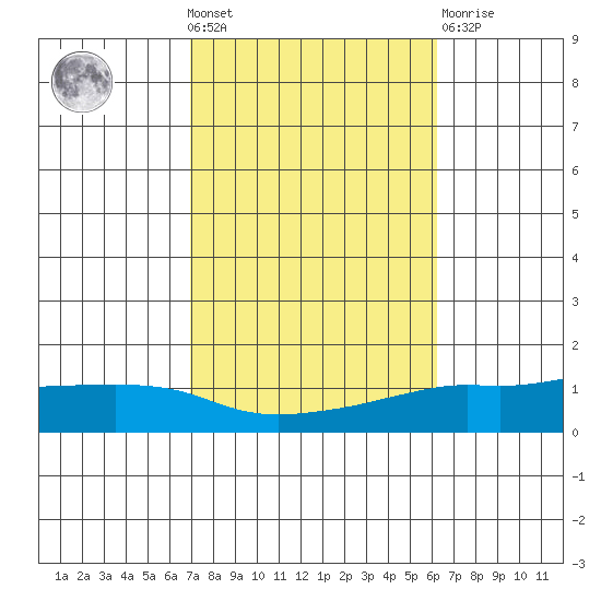 Lower Bryant Landing tide chart for Wednesday, October 20, 2021