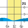 Lower Bryant Landing tide chart for Thursday, October 21, 2021