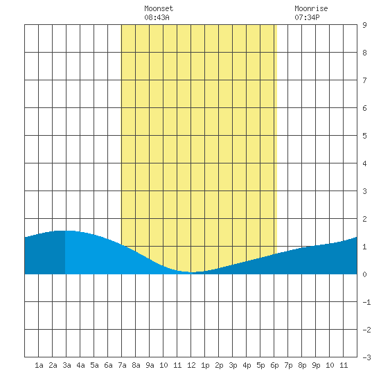 Lower Bryant Landing tide chart for Friday, October 22, 2021