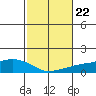 Lower Bryant Landing tide chart for Friday, October 22, 2021