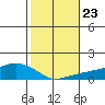 Lower Bryant Landing tide chart for Saturday, October 23, 2021