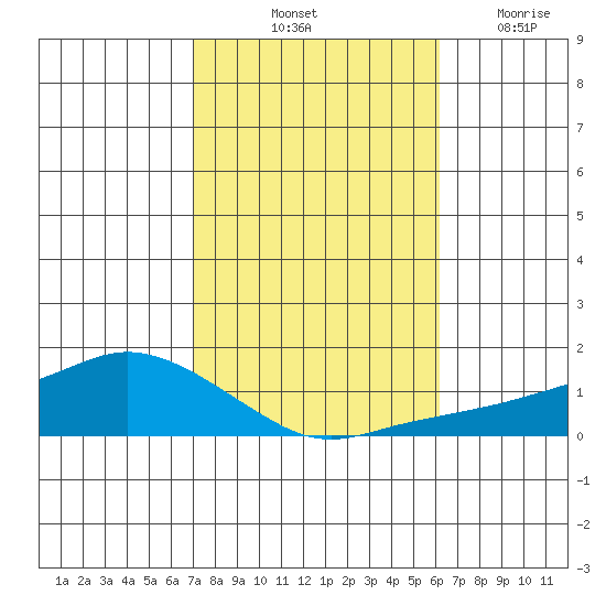 Lower Bryant Landing tide chart for Sunday, October 24, 2021