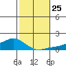 Lower Bryant Landing tide chart for Monday, October 25, 2021