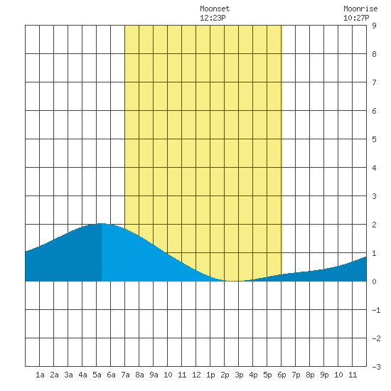 Lower Bryant Landing tide chart for Tuesday, October 26, 2021
