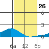 Lower Bryant Landing tide chart for Tuesday, October 26, 2021