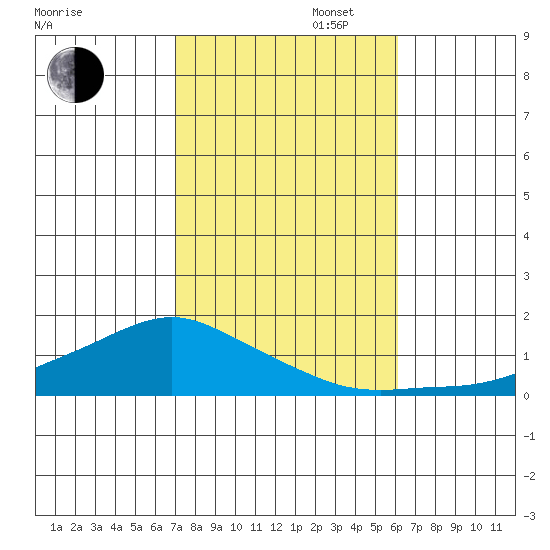 Lower Bryant Landing tide chart for Thursday, October 28, 2021
