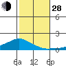 Lower Bryant Landing tide chart for Thursday, October 28, 2021