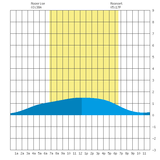 Lower Bryant Landing tide chart for Sunday, October 3, 2021