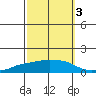 Lower Bryant Landing tide chart for Sunday, October 3, 2021