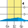 Lower Bryant Landing tide chart for Monday, October 4, 2021