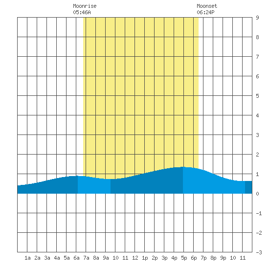 Lower Bryant Landing tide chart for Tuesday, October 5, 2021