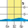 Lower Bryant Landing tide chart for Tuesday, October 5, 2021