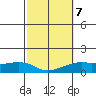 Lower Bryant Landing tide chart for Thursday, October 7, 2021