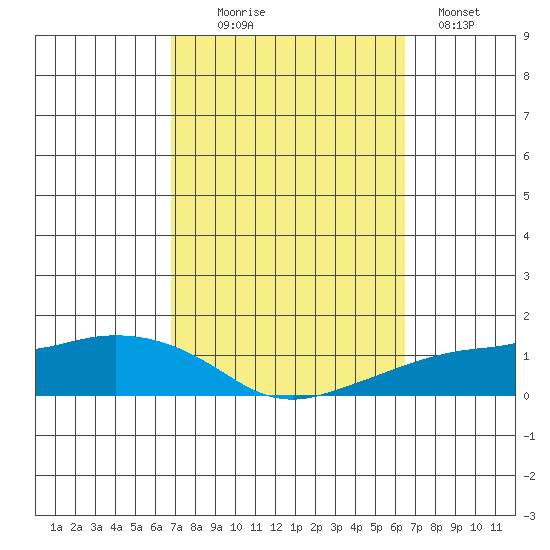Lower Bryant Landing tide chart for Friday, October 8, 2021