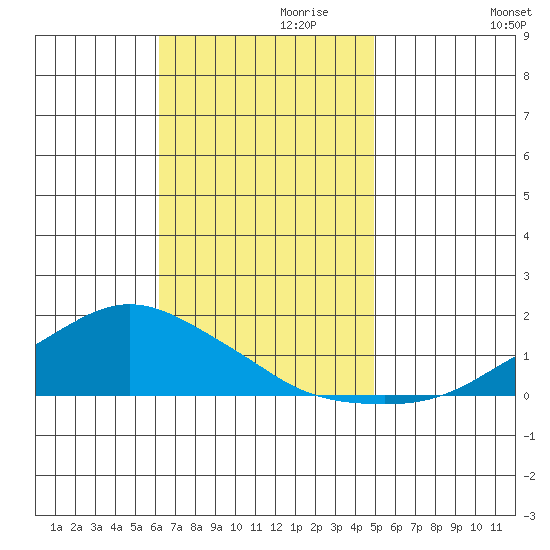 Lower Bryant Landing tide chart for Wednesday, November 10, 2021