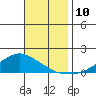 Lower Bryant Landing tide chart for Wednesday, November 10, 2021