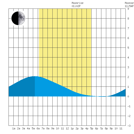 Lower Bryant Landing tide chart for Thursday, November 11, 2021