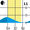 Lower Bryant Landing tide chart for Thursday, November 11, 2021