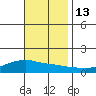 Lower Bryant Landing tide chart for Saturday, November 13, 2021