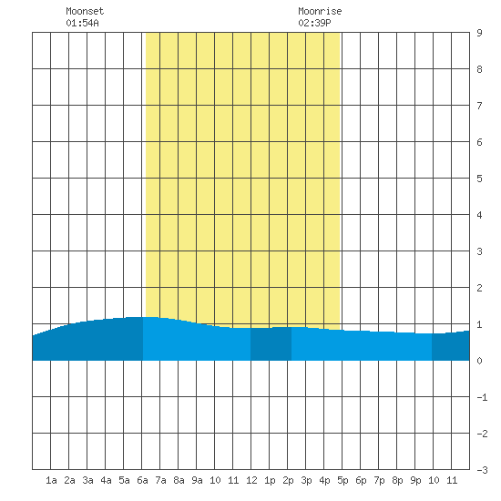 Lower Bryant Landing tide chart for Sunday, November 14, 2021