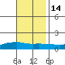 Lower Bryant Landing tide chart for Sunday, November 14, 2021