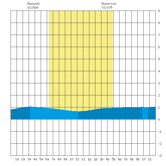 Lower Bryant Landing tide chart for Monday, November 15, 2021