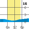 Lower Bryant Landing tide chart for Tuesday, November 16, 2021