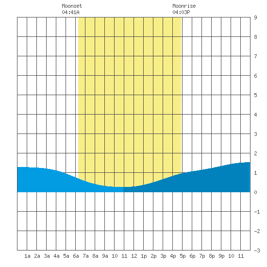 Lower Bryant Landing tide chart for Wednesday, November 17, 2021