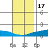 Lower Bryant Landing tide chart for Wednesday, November 17, 2021