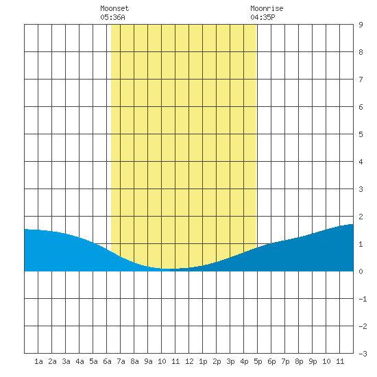 Lower Bryant Landing tide chart for Thursday, November 18, 2021