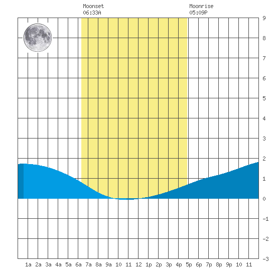 Lower Bryant Landing tide chart for Friday, November 19, 2021