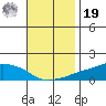 Lower Bryant Landing tide chart for Friday, November 19, 2021