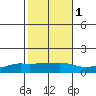 Lower Bryant Landing tide chart for Monday, November 1, 2021