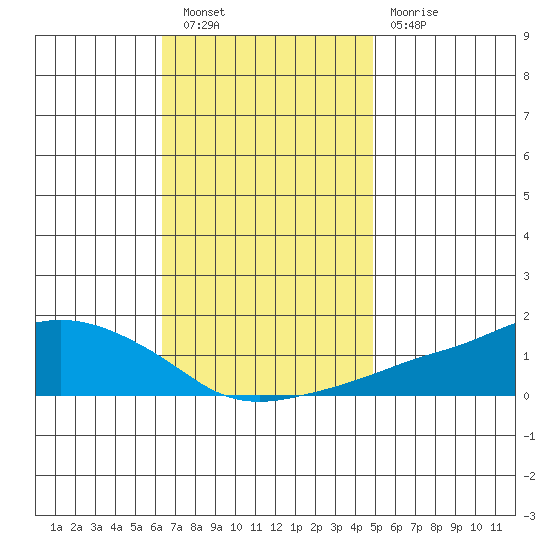 Lower Bryant Landing tide chart for Saturday, November 20, 2021
