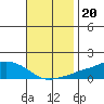 Lower Bryant Landing tide chart for Saturday, November 20, 2021