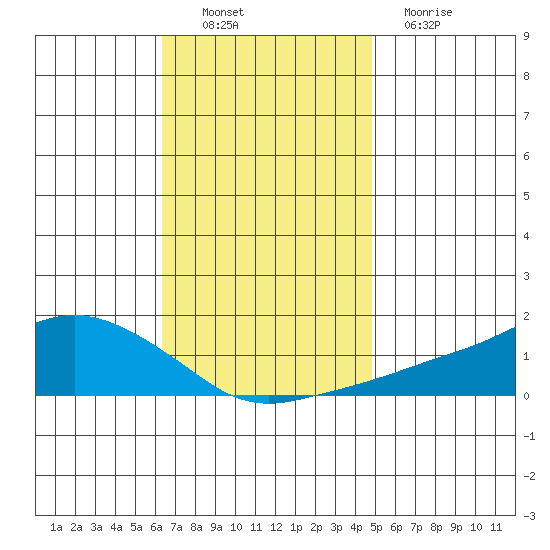 Lower Bryant Landing tide chart for Sunday, November 21, 2021