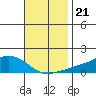 Lower Bryant Landing tide chart for Sunday, November 21, 2021