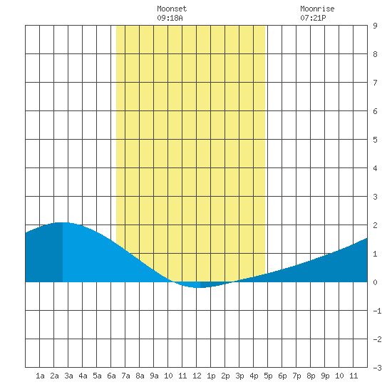 Lower Bryant Landing tide chart for Monday, November 22, 2021