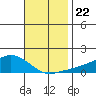 Lower Bryant Landing tide chart for Monday, November 22, 2021