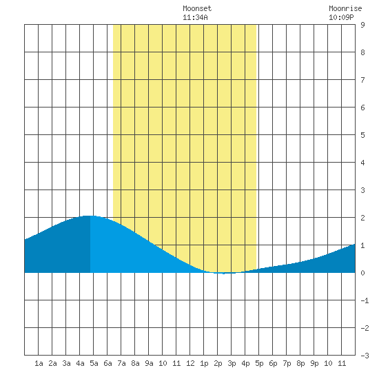 Lower Bryant Landing tide chart for Thursday, November 25, 2021