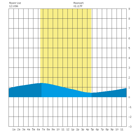 Lower Bryant Landing tide chart for Sunday, November 28, 2021