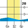Lower Bryant Landing tide chart for Sunday, November 28, 2021