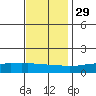 Lower Bryant Landing tide chart for Monday, November 29, 2021