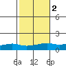 Lower Bryant Landing tide chart for Tuesday, November 2, 2021