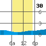 Lower Bryant Landing tide chart for Tuesday, November 30, 2021